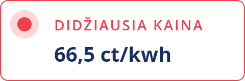 didžiausia kaina 66.5 ct/kwh