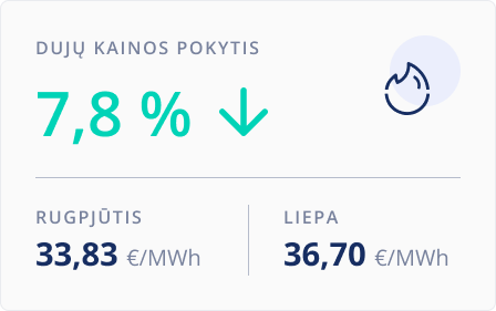 Dujų kainų pokytis. 2025&nbsp;m. rugpjūtis.
