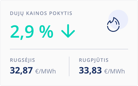 Dujų kainų pokytis. 2025&nbsp;m. rugsėjis.