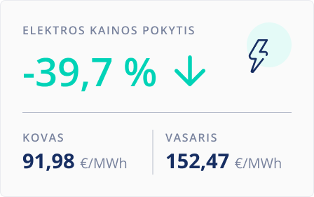 Elektros kainų pokytis. 2025 kovas.