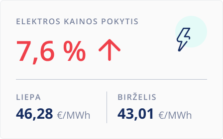 Elektros kainų pokytis. 2025&nbsp;m. liepa.