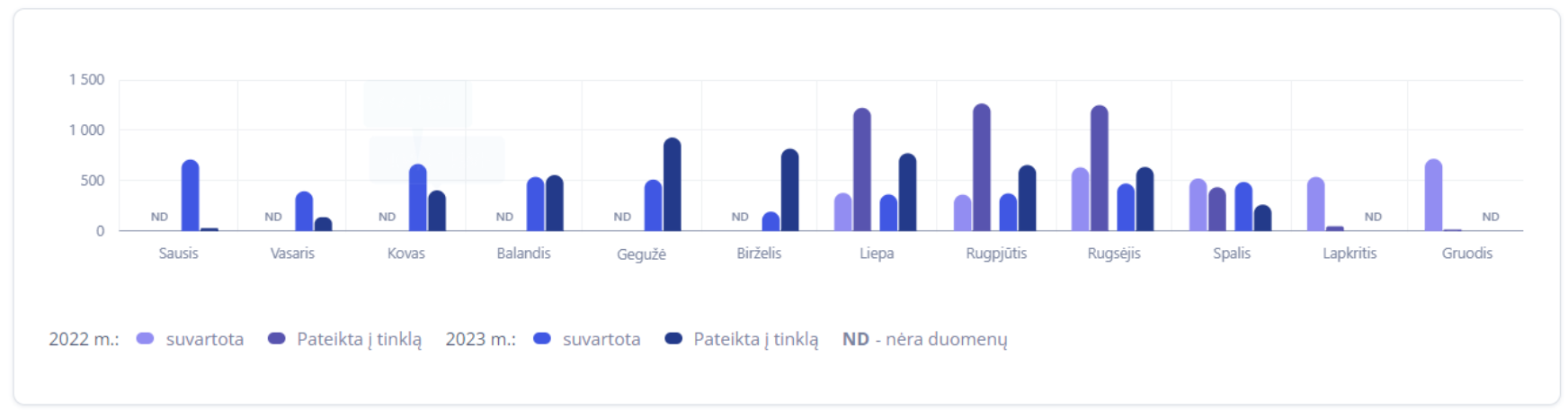 Grafikas e.ignitis.lt savitarna